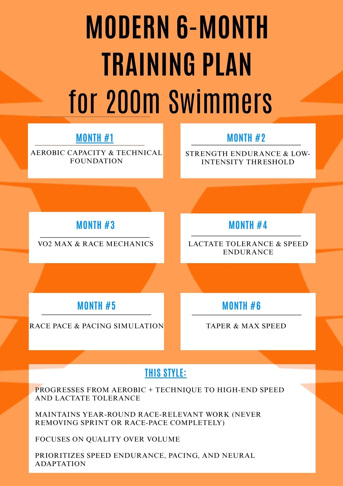 6-Month Swim Training Plan | Full-Season Sprint Progression for 200 Swimmers