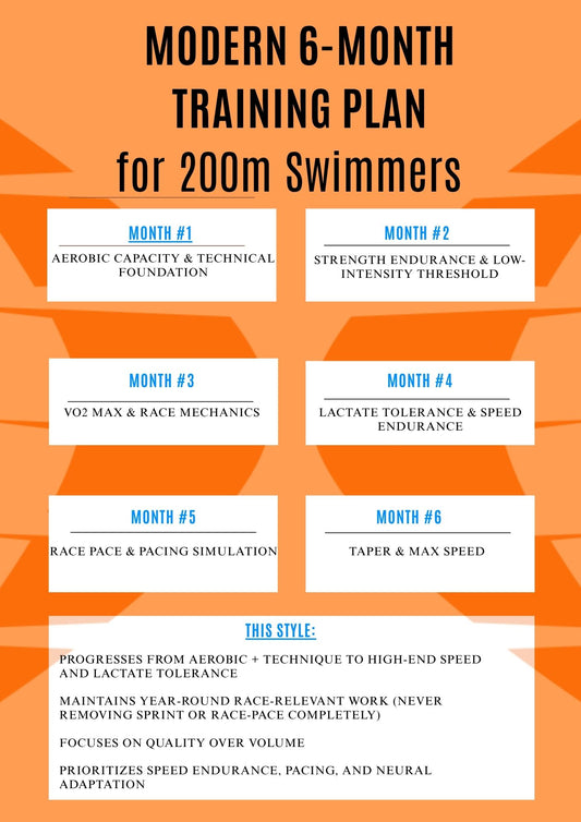 6-Month Swim Training Plan | Full-Season Sprint Progression for 200 Swimmers